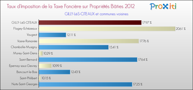 Taux d'imposition de la taxe foncière sur le bati 2012 pour GILLY-LèS-CîTEAUX et les communes proches Comparaison des taux d'imposition de la taxe foncière sur le bati 2012 pour GILLY-LèS-CîTEAUX et les communes voisines