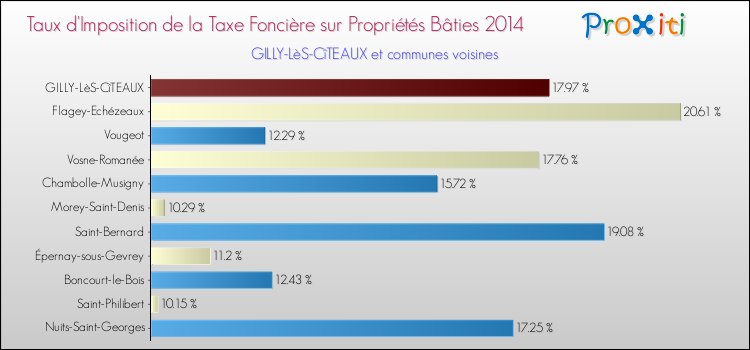 Taux d'imposition de la taxe foncière sur le bati 2014 pour GILLY-LèS-CîTEAUX et les communes proches Comparaison des taux d'imposition de la taxe foncière sur le bati 2014 pour GILLY-LèS-CîTEAUX et les communes voisines