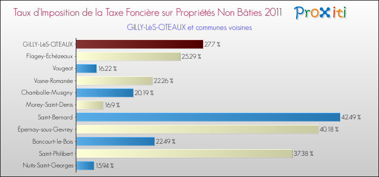 Taux d'imposition de la taxe foncière sur les immeubles et terrains non batis 2011 pour GILLY-LèS-CîTEAUX et les communes proches Comparaison des taux d'imposition de la taxe foncière sur les immeubles et terrains non batis 2011 pour GILLY-LèS-CîTEAUX et les communes voisines