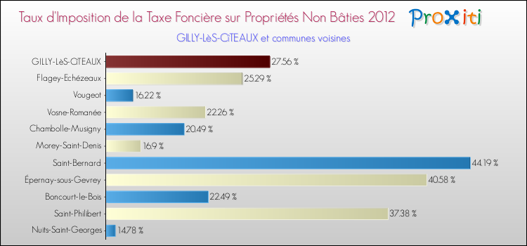 Taux d'imposition de la taxe foncière sur les immeubles et terrains non batis 2012 pour GILLY-LèS-CîTEAUX et les communes proches Comparaison des taux d'imposition de la taxe foncière sur les immeubles et terrains non batis 2012 pour GILLY-LèS-CîTEAUX et les communes voisines