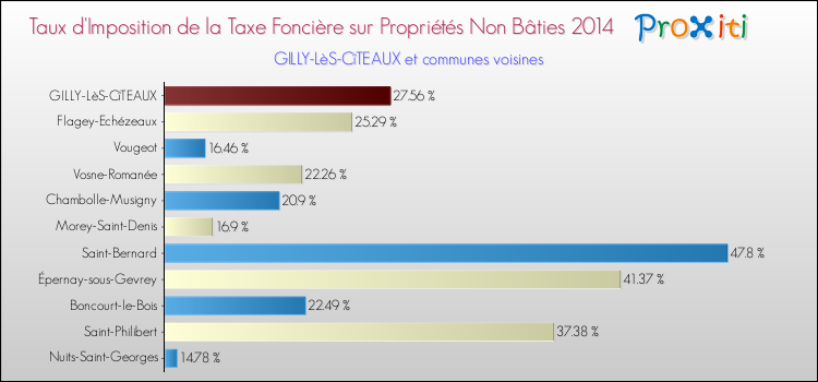 Taux d'imposition de la taxe foncière sur les immeubles et terrains non batis 2014 pour GILLY-LèS-CîTEAUX et les communes proches Comparaison des taux d'imposition de la taxe foncière sur les immeubles et terrains non batis 2014 pour GILLY-LèS-CîTEAUX et les communes voisines