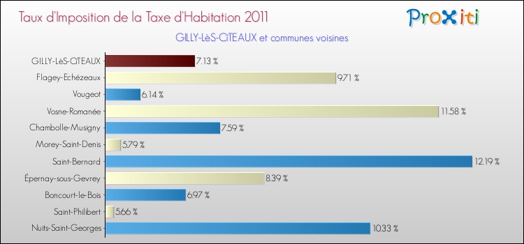Taux d'imposition de la taxe d'habitation 2011 pour GILLY-LèS-CîTEAUX et les communes proches Comparaison des taux d'imposition de la taxe d'habitation 2011 pour GILLY-LèS-CîTEAUX et les communes voisines
