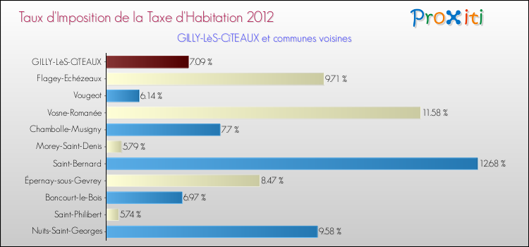 Taux d'imposition de la taxe d'habitation 2012 pour GILLY-LèS-CîTEAUX et les communes proches Comparaison des taux d'imposition de la taxe d'habitation 2012 pour GILLY-LèS-CîTEAUX et les communes voisines
