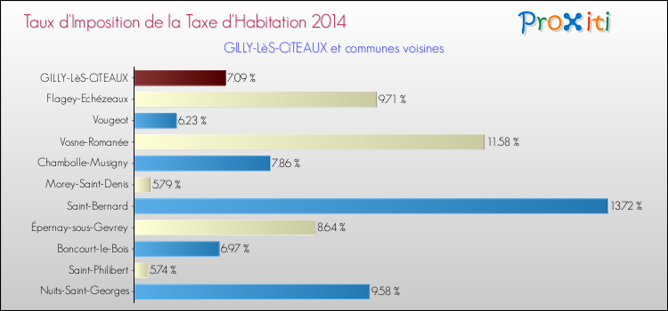 Taux d'imposition de la taxe d'habitation 2014 pour GILLY-LèS-CîTEAUX et les communes proches Comparaison des taux d'imposition de la taxe d'habitation 2014 pour GILLY-LèS-CîTEAUX et les communes voisines