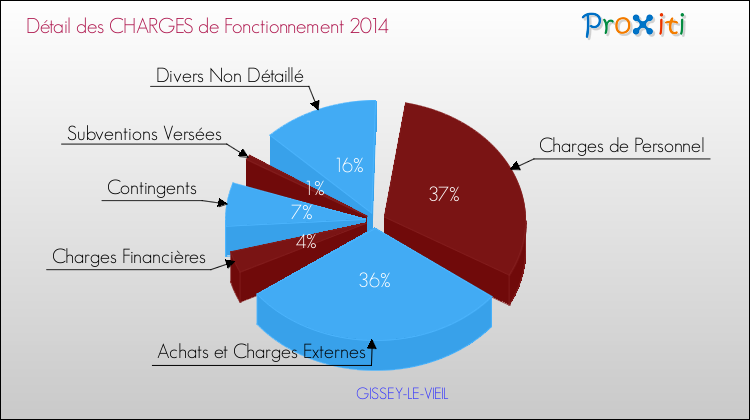 Décomposition des Charges de Fonctionnement 2014 de la commune de GISSEY-LE-VIEIL Charges de Fonctionnement 2014 pour la commune de GISSEY-LE-VIEIL