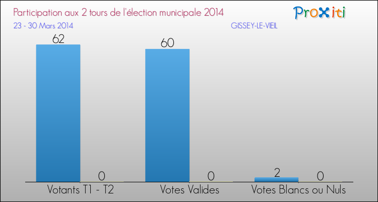 Participation comparée des 2 tours des Elections Municipales 2014 de la commune de GISSEY-LE-VIEIL Elections Municipales 2014 - Participation comparée des 2 tours pour la commune de GISSEY-LE-VIEIL