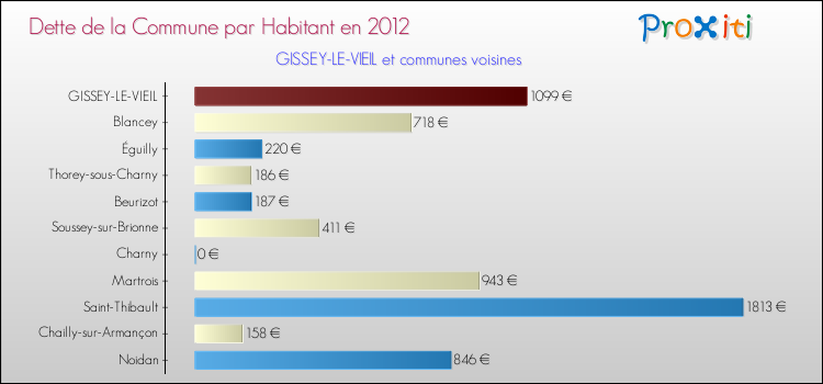 Dette par habitant de la commune en 2012 pour GISSEY-LE-VIEIL et les communes proches Comparaison de la dette par habitant de la commune en 2012 pour GISSEY-LE-VIEIL et les communes voisines