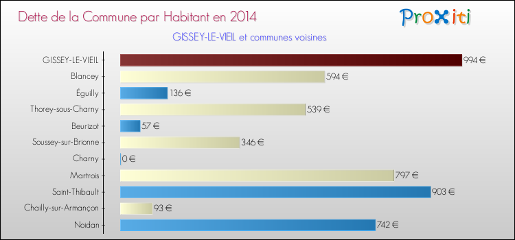 Dette par habitant de la commune en 2014 pour GISSEY-LE-VIEIL et les communes proches Comparaison de la dette par habitant de la commune en 2014 pour GISSEY-LE-VIEIL et les communes voisines