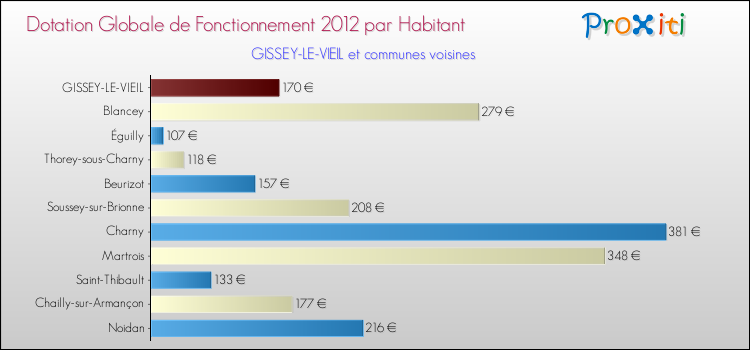 Montant des dotations globales de fonctionnement DGF par Habitant pour GISSEY-LE-VIEIL et les communes proches Comparaison des des dotations globales de fonctionnement DGF par habitant pour GISSEY-LE-VIEIL et les communes voisines