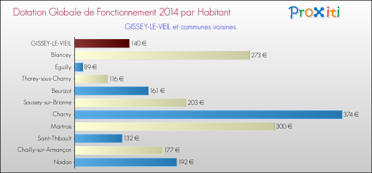 Montant des dotations globales de fonctionnement DGF par Habitant pour GISSEY-LE-VIEIL et les communes proches en 2014. Comparaison des des dotations globales de fonctionnement DGF par habitant pour GISSEY-LE-VIEIL et les communes voisines en 2014.