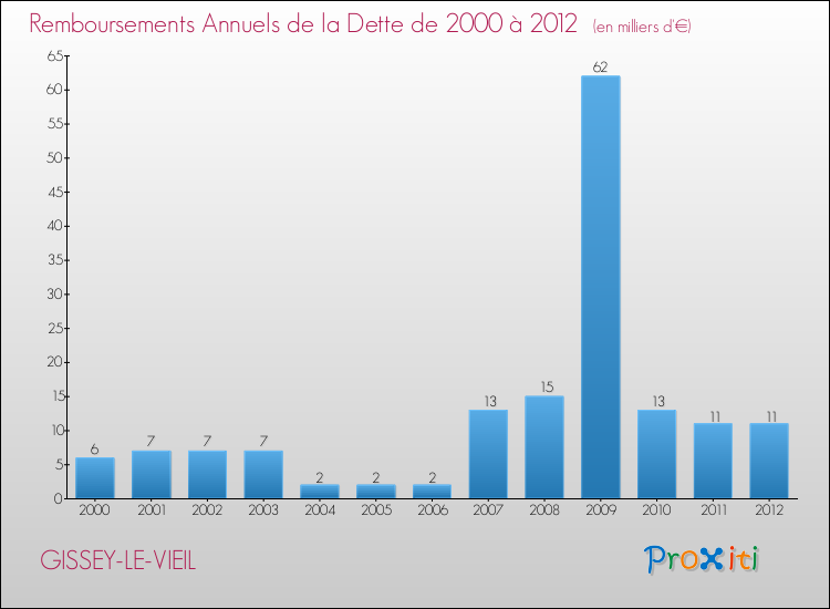 Evolution de l'annuité de la dette pour la commune de GISSEY-LE-VIEIL de 2000 à 2012 Annuités de la dette pour GISSEY-LE-VIEIL de 2000 à 2012
