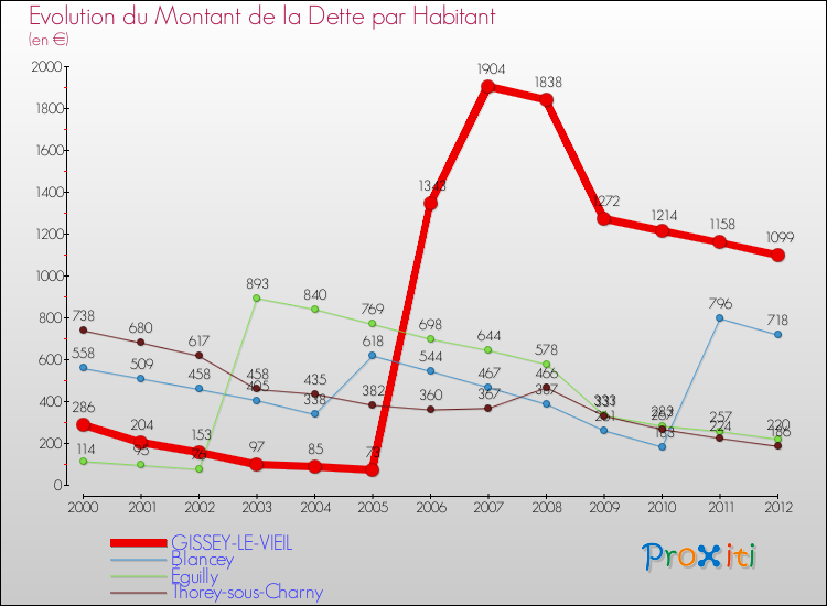 Evolution de la dette par habitant pour la commune de GISSEY-LE-VIEIL et les communes proches de 2000 à 2012 Comparaison de la dette par habitant pour GISSEY-LE-VIEIL et les communes voisines de 2000 à 2012
