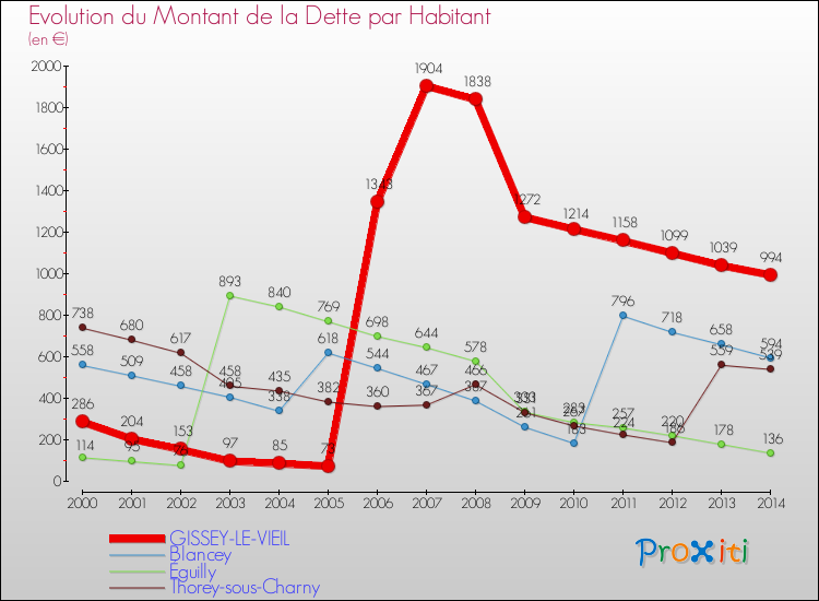 Evolution de la dette par habitant pour la commune de GISSEY-LE-VIEIL et les communes proches de 2000 à 2014 Comparaison de la dette par habitant pour GISSEY-LE-VIEIL et les communes voisines de 2000 à 2014