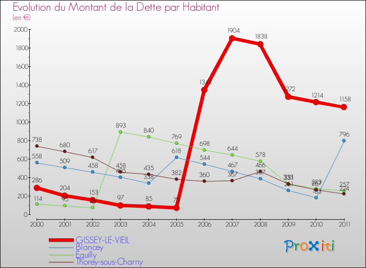 Evolution de la dette par habitant pour la commune de GISSEY-LE-VIEIL et les communes proches Comparaison de la dette par habitant pour GISSEY-LE-VIEIL et les communes voisines