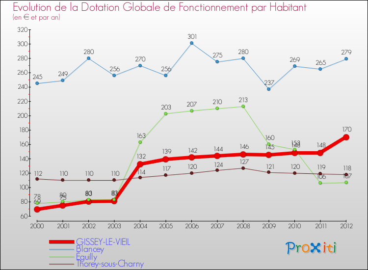Evolution et montant de la dotation globale de fonctionnement par Habitant pour GISSEY-LE-VIEIL et les communes proches Comparaison des dotations globales de fonctionnement par habitant pour GISSEY-LE-VIEIL et les communes voisines
