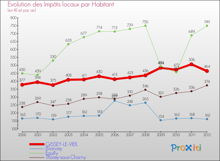 Evolution et montant des impôts locaux par Habitant pour GISSEY-LE-VIEIL et les communes proches Comparaison des impôts locaux par habitant pour GISSEY-LE-VIEIL et les communes voisines