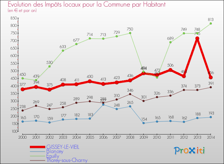 Evolution et montant des impôts locaux par Habitant pour GISSEY-LE-VIEIL et les communes proches de 2000 à 2014 Comparaison des impôts locaux par habitant pour GISSEY-LE-VIEIL et les communes voisines de 2000 à 2014
