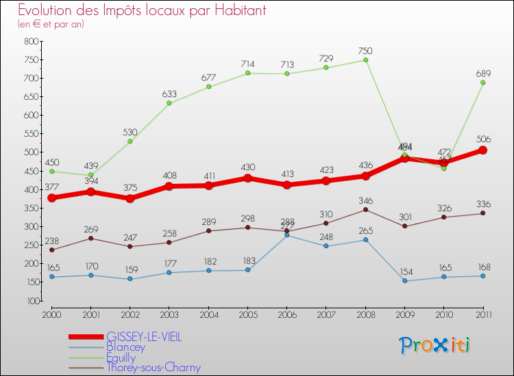 Evolution et montant des impôts locaux par Habitant pour GISSEY-LE-VIEIL et les communes proches Comparaison des impôts locaux par habitant pour GISSEY-LE-VIEIL et les communes voisines