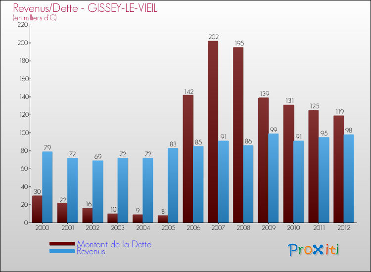 Evolution comparée de la dette et des revenus pour la commune de GISSEY-LE-VIEIL de 2000 à 2012 Comparaison de la dette et des revenus pour GISSEY-LE-VIEIL de 2000 à 2012