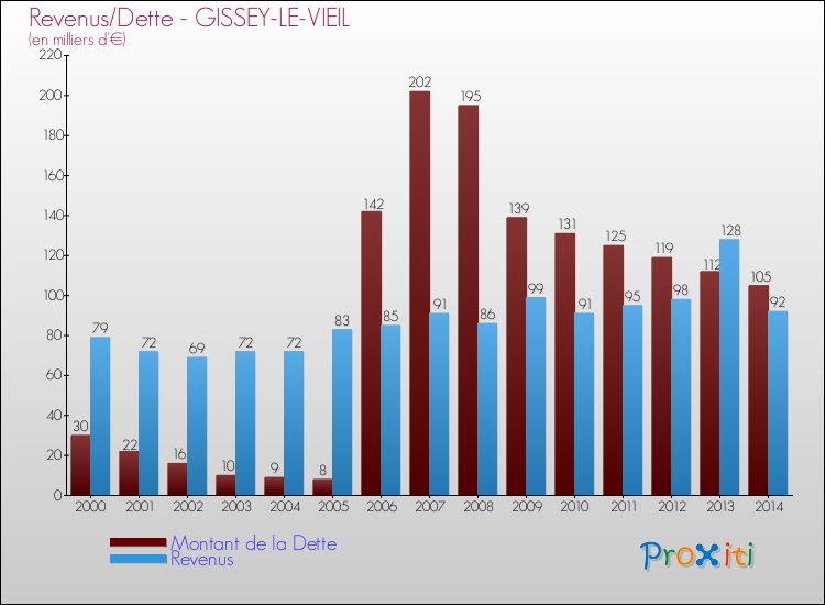 Evolution comparée de la dette et des revenus pour la commune de GISSEY-LE-VIEIL de 2000 à 2014 Comparaison de la dette et des revenus pour GISSEY-LE-VIEIL de 2000 à 2014