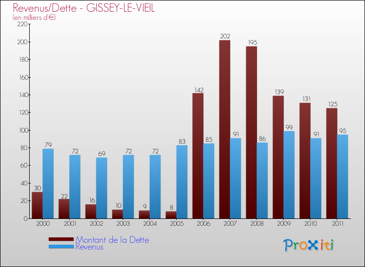 Evolution comparée de la dette et des revenus pour la commune de GISSEY-LE-VIEIL de 2000 à 2011 Comparaison de la dette et des revenus pour GISSEY-LE-VIEIL de 2000 à 2011