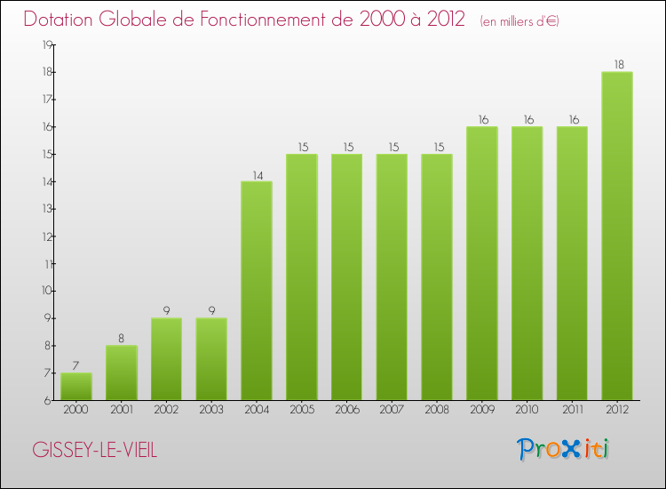 Evolution du montant de la Dotation Globale de Fonctionnement pour la commune de GISSEY-LE-VIEIL de 2000 à 2012 Evolution du montant de la Dotation Globale de Fonctionnement pour GISSEY-LE-VIEIL de 2000 à 2012