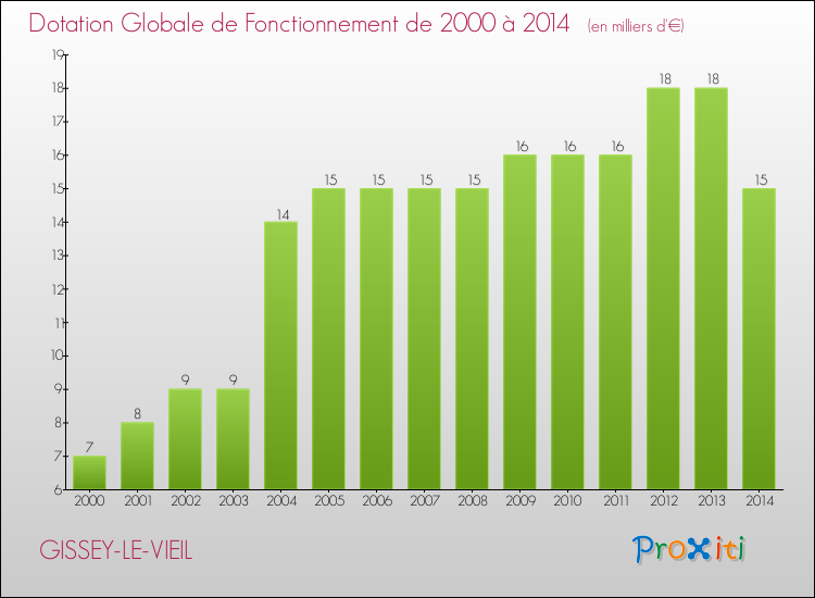 Evolution du montant de la Dotation Globale de Fonctionnement pour la commune de GISSEY-LE-VIEIL de 2000 à 2014 Evolution du montant de la Dotation Globale de Fonctionnement pour GISSEY-LE-VIEIL de 2000 à 2014