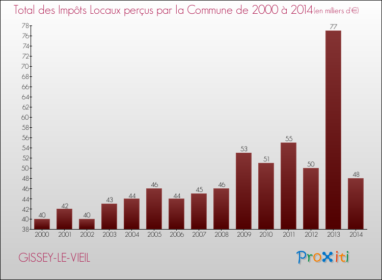 Evolution des Impôts Locaux pour la commune de GISSEY-LE-VIEIL de 2000 à 2014 Evolution des Impôts Locaux pour GISSEY-LE-VIEIL de 2000 à 2014
