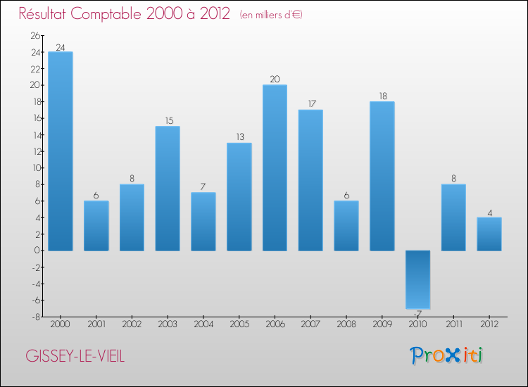 Evolution du résultat comptable pour la commune de GISSEY-LE-VIEIL de 2000 à 2012 Evolution du résultat comptable pour GISSEY-LE-VIEIL de 2000 à 2012