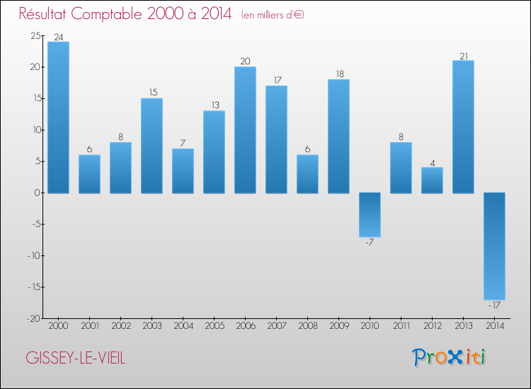 Evolution du résultat comptable pour la commune de GISSEY-LE-VIEIL de 2000 à 2014 Evolution du résultat comptable pour GISSEY-LE-VIEIL de 2000 à 2014