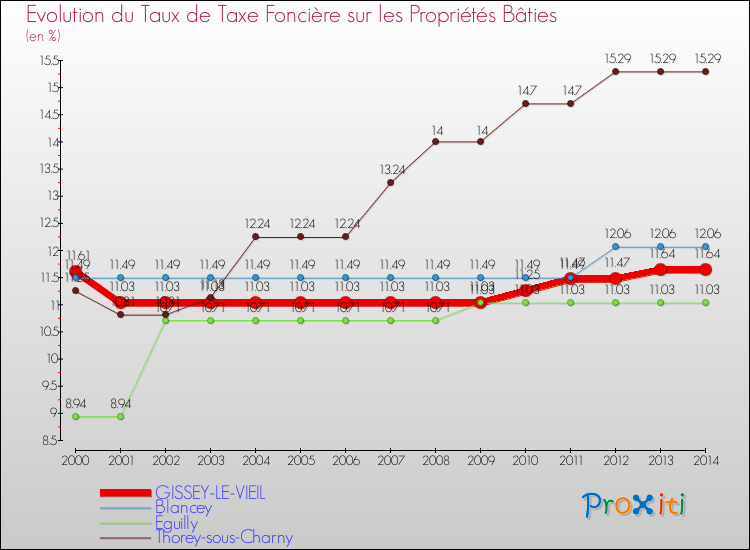 Evolution du taux de la taxe foncière sur le bati pour GISSEY-LE-VIEIL et les communes proches de 2000 à 2014 Comparaison des taux de taxe foncière sur le bati pour GISSEY-LE-VIEIL et les communes voisines de 2000 à 2014