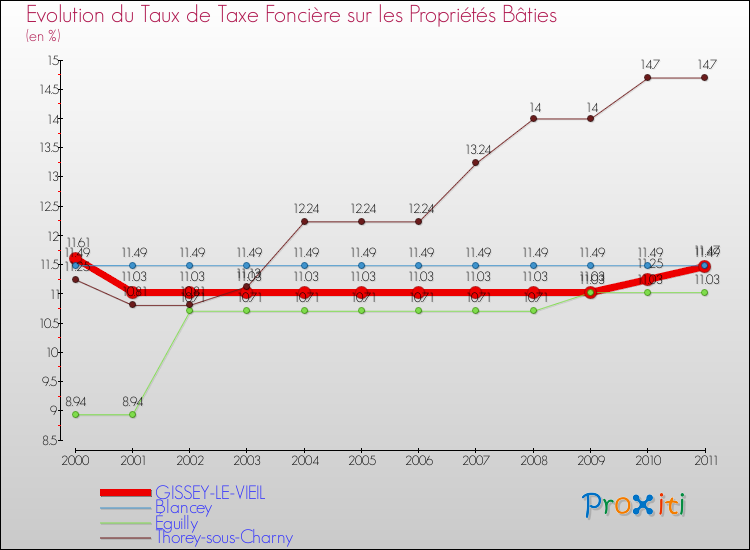 Evolution du taux de la taxe foncière sur le bati pour GISSEY-LE-VIEIL et les communes proches Comparaison des taux de taxe foncière sur le bati pour GISSEY-LE-VIEIL et les communes voisines