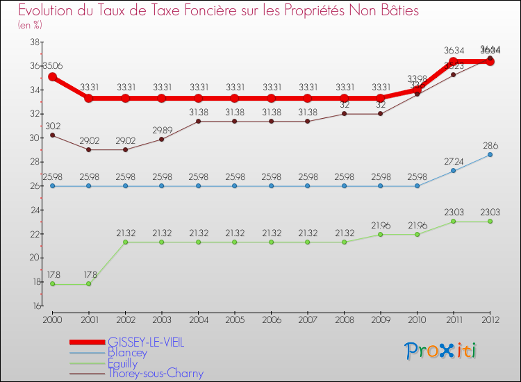 Evolution du taux de la taxe foncière sur les immeubles et terrains non batis pour GISSEY-LE-VIEIL et les communes proches de 2000 à 2012 Comparaison des taux de la taxe foncière sur les immeubles et terrains non batis pour GISSEY-LE-VIEIL et les communes voisines de 2000 à 2012