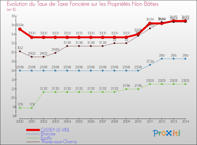 Evolution du taux de la taxe foncière sur les immeubles et terrains non batis pour GISSEY-LE-VIEIL et les communes proches de 2000 à 2014 Comparaison des taux de la taxe foncière sur les immeubles et terrains non batis pour GISSEY-LE-VIEIL et les communes voisines de 2000 à 2014