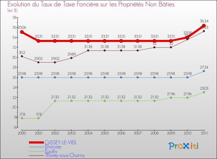 Evolution du taux de la taxe foncière sur les immeubles et terrains non batis pour GISSEY-LE-VIEIL et les communes proches Comparaison des taux de la taxe foncière sur les immeubles et terrains non batis pour GISSEY-LE-VIEIL et les communes voisines