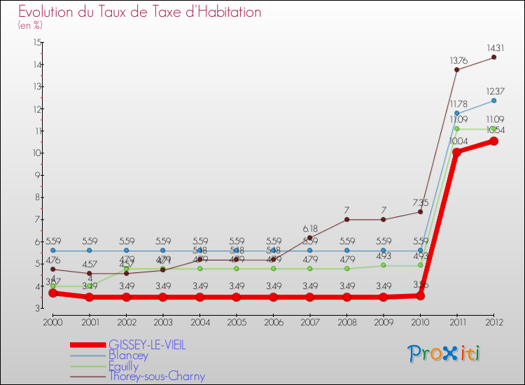 Evolution du taux de la taxe d'habitation pour GISSEY-LE-VIEIL et les communes proches Comparaison des taux de la taxe d'habitation pour GISSEY-LE-VIEIL et les communes voisines