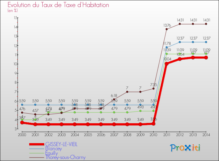 Evolution du taux de la taxe d'habitation pour GISSEY-LE-VIEIL et les communes proches de 2000 à 2014 Comparaison des taux de la taxe d'habitation pour GISSEY-LE-VIEIL et les communes voisines de 2000 à 2014