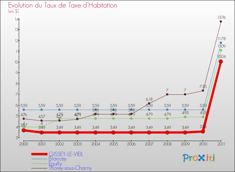 Evolution du taux de la taxe d'habitation pour GISSEY-LE-VIEIL et les communes proches Comparaison des taux de la taxe d'habitation pour GISSEY-LE-VIEIL et les communes voisines