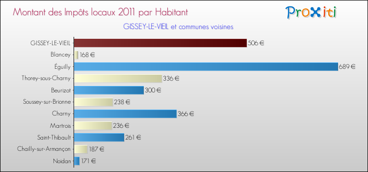 Montant des impôts locaux par Habitant pour GISSEY-LE-VIEIL et les communes proches Comparaison des impôts locaux par habitant pour GISSEY-LE-VIEIL et les communes voisines