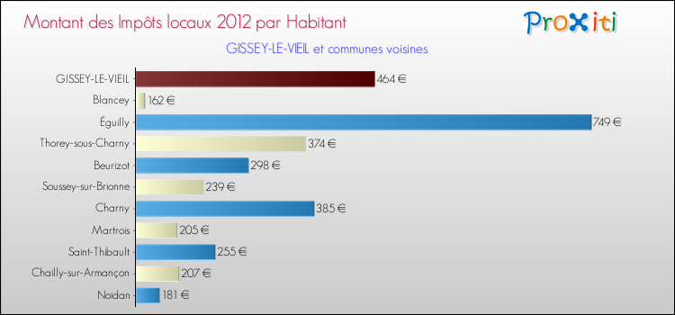 Montant des impôts locaux par Habitant pour GISSEY-LE-VIEIL et les communes proches Comparaison des impôts locaux par habitant pour GISSEY-LE-VIEIL et les communes voisines