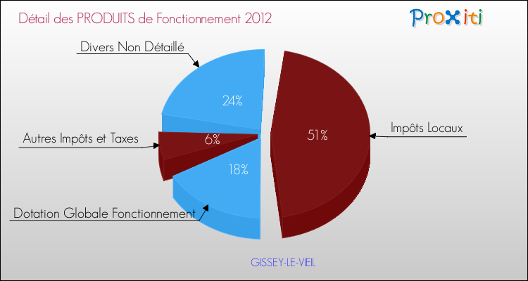 Décomposition du Budget de Fonctionnement 2012 de la commune de GISSEY-LE-VIEIL Budget de Fonctionnement 2012 pour la commune de GISSEY-LE-VIEIL