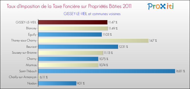 Taux d'imposition de la taxe foncière sur le bati 2011 pour GISSEY-LE-VIEIL et les communes proches Comparaison des taux d'imposition de la taxe foncière sur le bati 2011 pour GISSEY-LE-VIEIL et les communes voisines