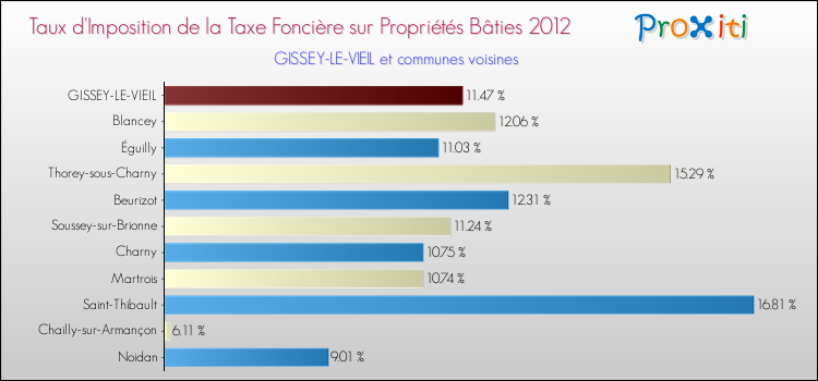 Taux d'imposition de la taxe foncière sur le bati 2012 pour GISSEY-LE-VIEIL et les communes proches Comparaison des taux d'imposition de la taxe foncière sur le bati 2012 pour GISSEY-LE-VIEIL et les communes voisines