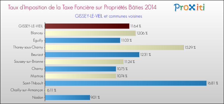 Taux d'imposition de la taxe foncière sur le bati 2014 pour GISSEY-LE-VIEIL et les communes proches Comparaison des taux d'imposition de la taxe foncière sur le bati 2014 pour GISSEY-LE-VIEIL et les communes voisines