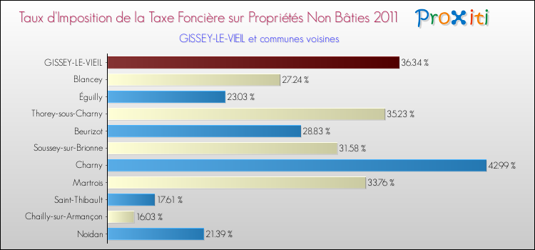 Taux d'imposition de la taxe foncière sur les immeubles et terrains non batis 2011 pour GISSEY-LE-VIEIL et les communes proches Comparaison des taux d'imposition de la taxe foncière sur les immeubles et terrains non batis 2011 pour GISSEY-LE-VIEIL et les communes voisines