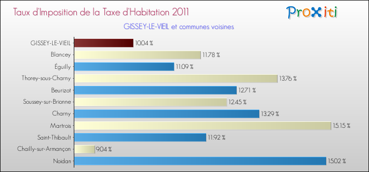 Taux d'imposition de la taxe d'habitation 2011 pour GISSEY-LE-VIEIL et les communes proches Comparaison des taux d'imposition de la taxe d'habitation 2011 pour GISSEY-LE-VIEIL et les communes voisines
