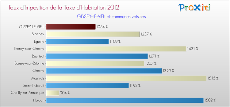 Taux d'imposition de la taxe d'habitation 2012 pour GISSEY-LE-VIEIL et les communes proches Comparaison des taux d'imposition de la taxe d'habitation 2012 pour GISSEY-LE-VIEIL et les communes voisines