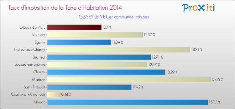 Taux d'imposition de la taxe d'habitation 2014 pour GISSEY-LE-VIEIL et les communes proches Comparaison des taux d'imposition de la taxe d'habitation 2014 pour GISSEY-LE-VIEIL et les communes voisines