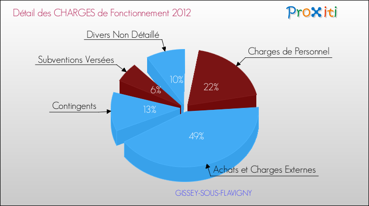 Décomposition des Charges de Fonctionnement 2012 de la commune de GISSEY-SOUS-FLAVIGNY Charges de Fonctionnement 2012 pour la commune de GISSEY-SOUS-FLAVIGNY