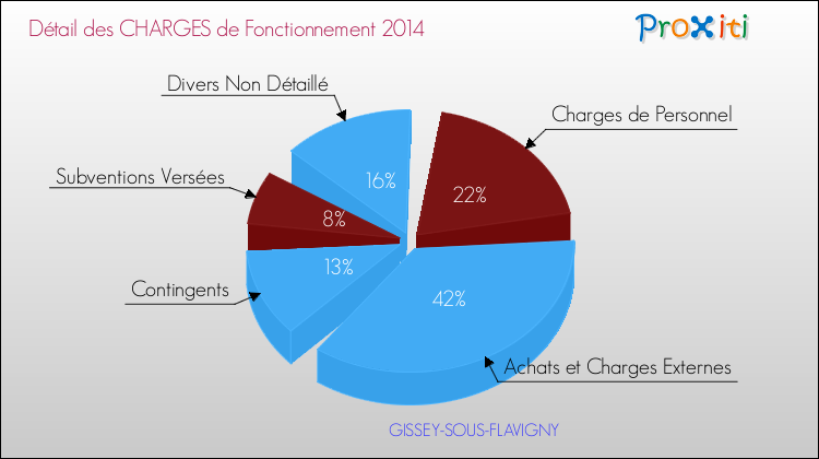 Décomposition des Charges de Fonctionnement 2014 de la commune de GISSEY-SOUS-FLAVIGNY Charges de Fonctionnement 2014 pour la commune de GISSEY-SOUS-FLAVIGNY